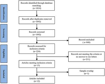 Altered Resting-State Functional Activity in Medication-Naive Patients With First-Episode Major Depression Disorder vs. Healthy Control: A Quantitative Meta-Analysis